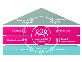 In our framework we put people at the center of our efforts to bring a sense of responsibility to the digital world. 