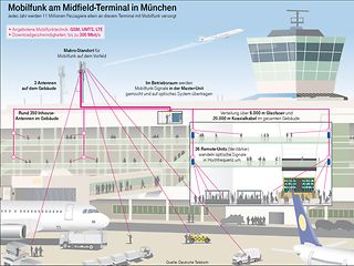 Mobilfunk am Flughafen