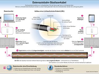 Infografik: Datenautobahn Glasfaserkabel