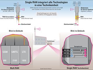 Grafik "Single RAN"
