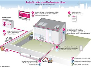 Sechs Schritte zum Glasfaseranschluss. Wer macht was beim Glasfaser-Ausbau.